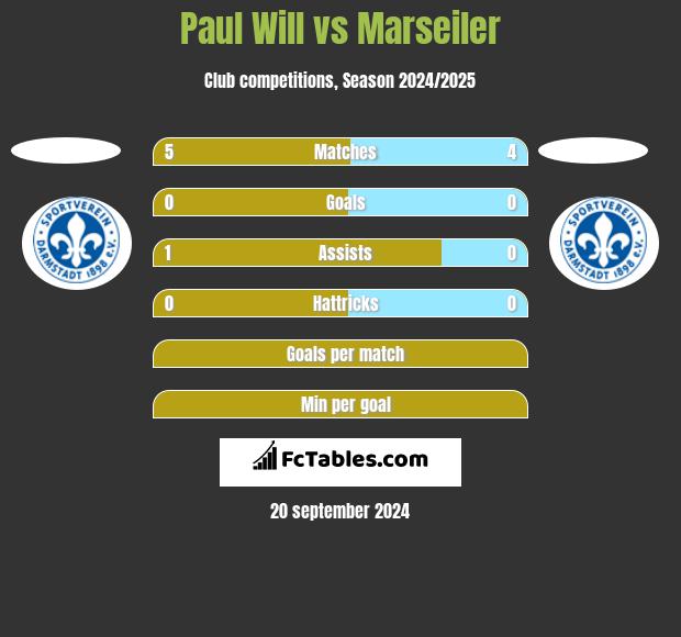 Paul Will vs Marseiler h2h player stats