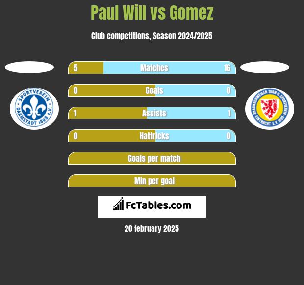 Paul Will vs Gomez h2h player stats