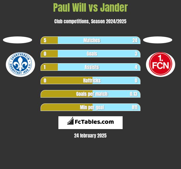 Paul Will vs Jander h2h player stats