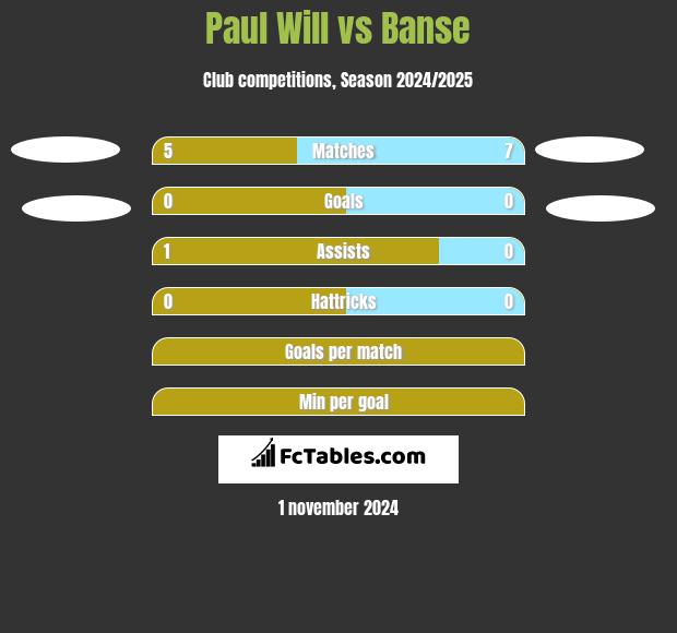 Paul Will vs Banse h2h player stats