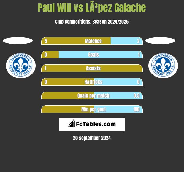 Paul Will vs LÃ³pez Galache h2h player stats