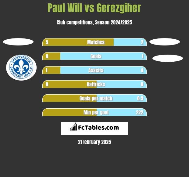 Paul Will vs Gerezgiher h2h player stats