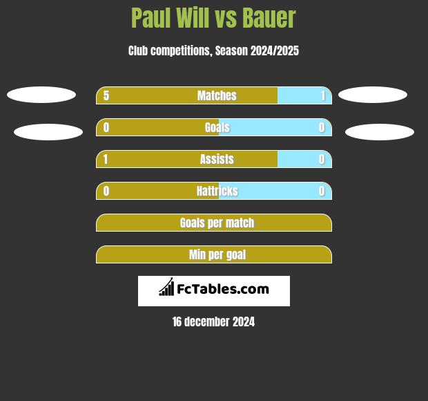 Paul Will vs Bauer h2h player stats