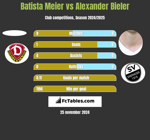 Batista Meier vs Alexander Bieler h2h player stats