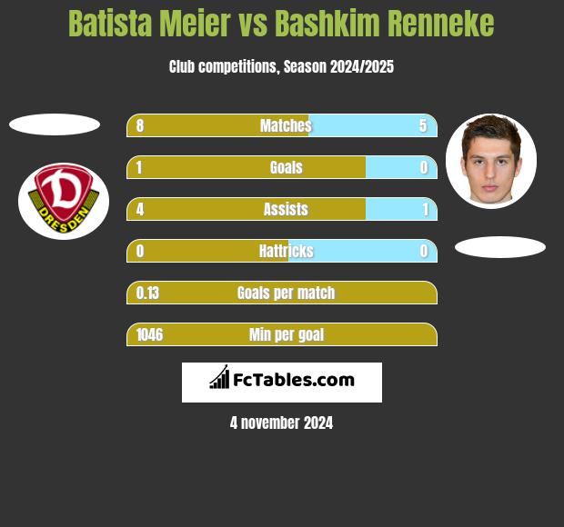 Batista Meier vs Bashkim Renneke h2h player stats