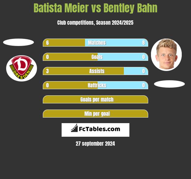 Batista Meier vs Bentley Bahn h2h player stats