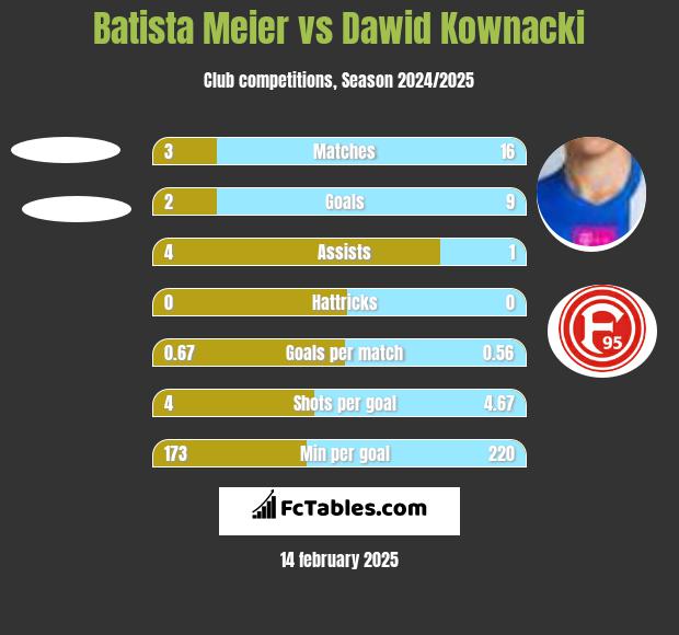 Batista Meier vs Dawid Kownacki h2h player stats