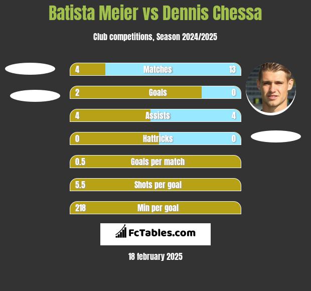 Batista Meier vs Dennis Chessa h2h player stats