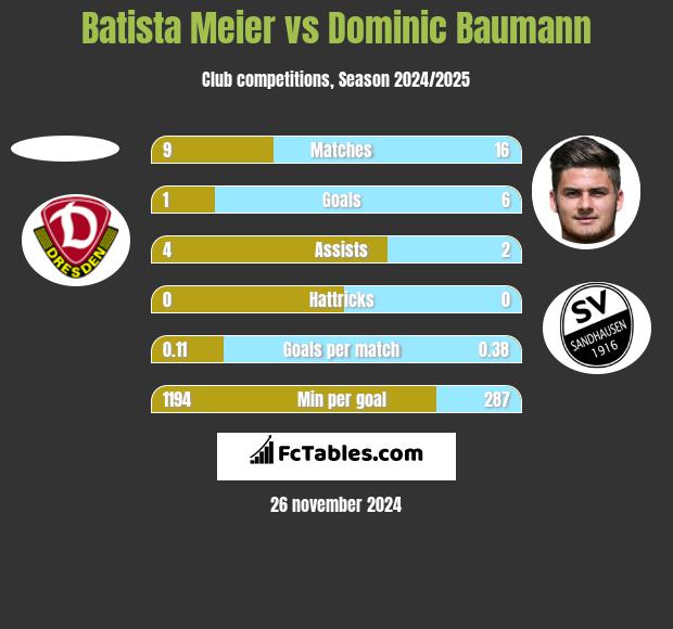 Batista Meier vs Dominic Baumann h2h player stats