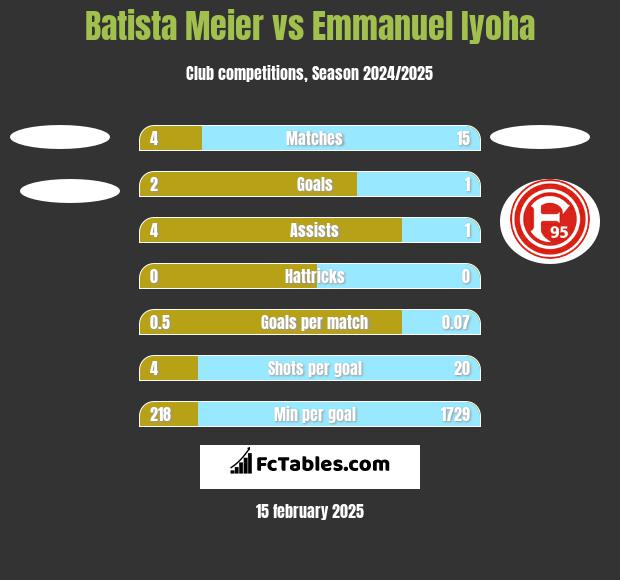 Batista Meier vs Emmanuel Iyoha h2h player stats