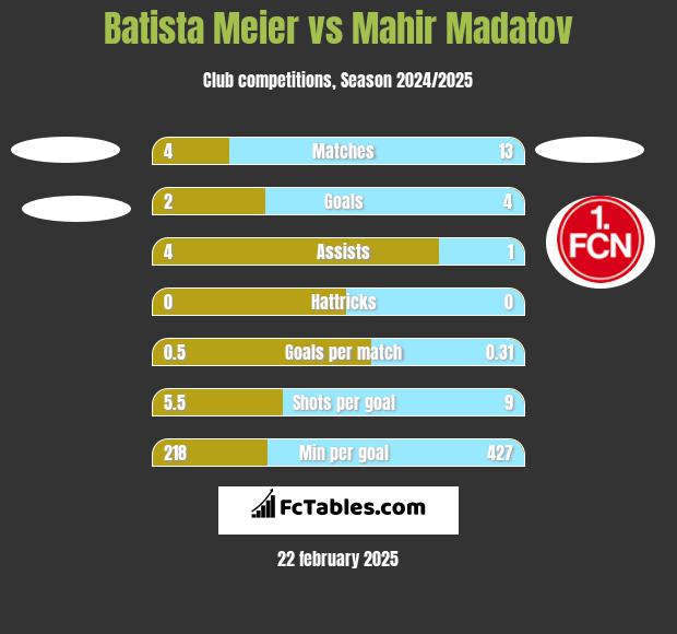 Batista Meier vs Mahir Madatov h2h player stats