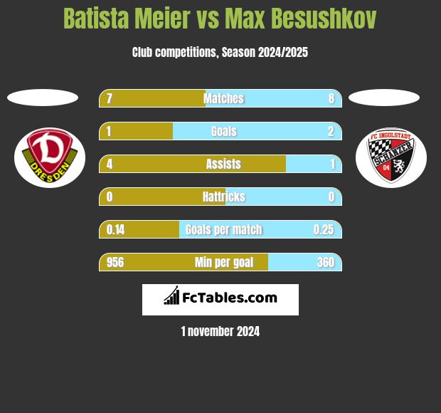 Batista Meier vs Max Besushkov h2h player stats