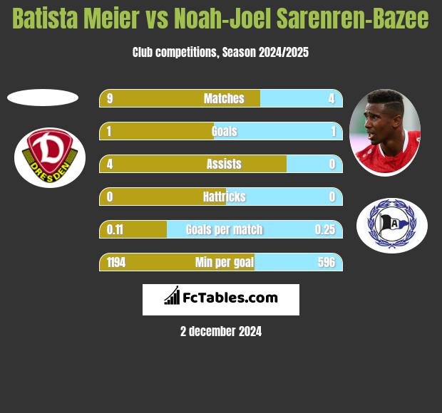 Batista Meier vs Noah-Joel Sarenren-Bazee h2h player stats