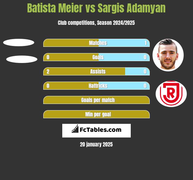 Batista Meier vs Sargis Adamyan h2h player stats