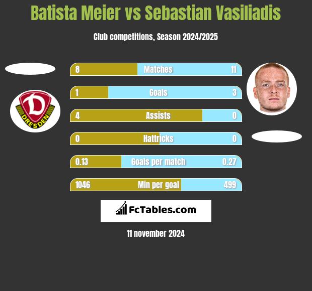 Batista Meier vs Sebastian Vasiliadis h2h player stats