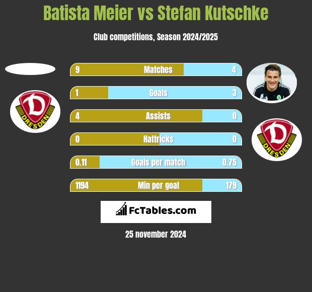 Batista Meier vs Stefan Kutschke h2h player stats