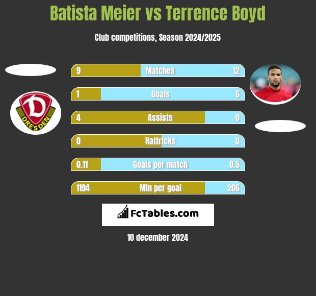 Batista Meier vs Terrence Boyd h2h player stats