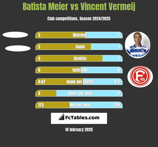 Batista Meier vs Vincent Vermeij h2h player stats