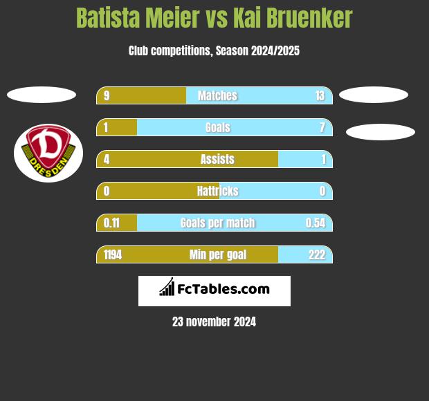 Batista Meier vs Kai Bruenker h2h player stats