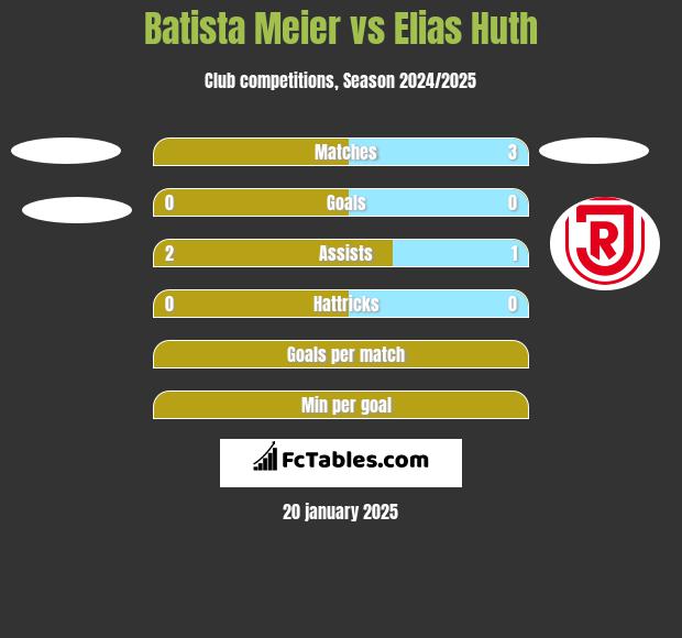 Batista Meier vs Elias Huth h2h player stats