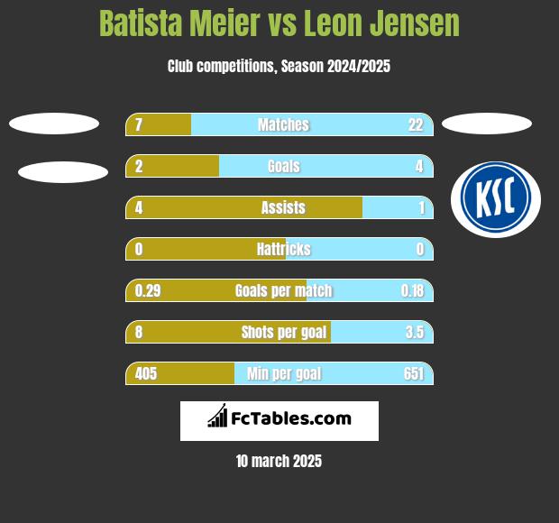 Batista Meier vs Leon Jensen h2h player stats