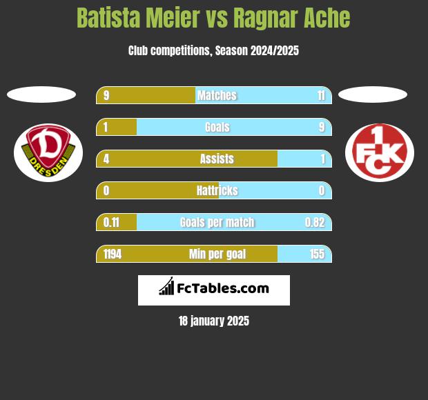 Batista Meier vs Ragnar Ache h2h player stats