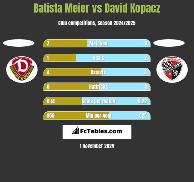 Batista Meier vs David Kopacz h2h player stats