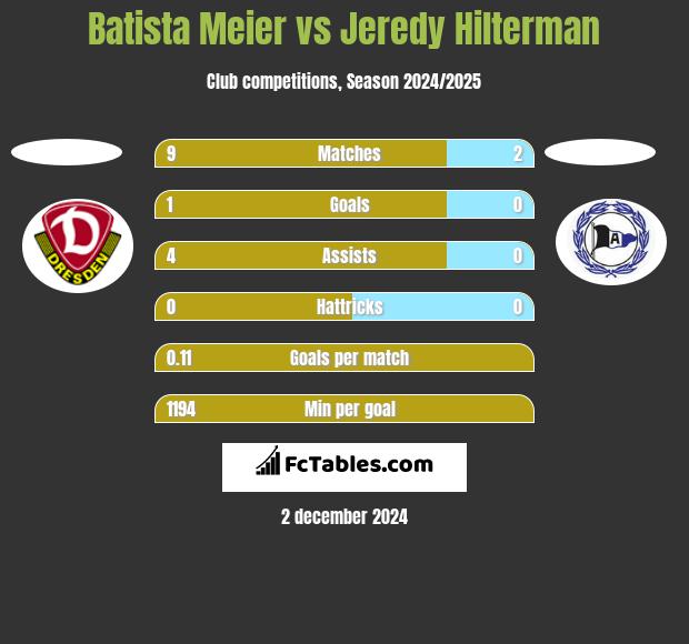 Batista Meier vs Jeredy Hilterman h2h player stats