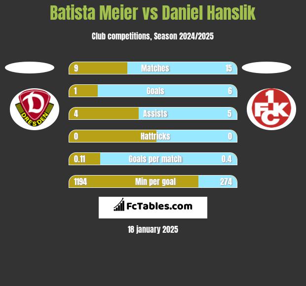 Batista Meier vs Daniel Hanslik h2h player stats