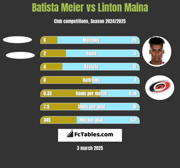 Batista Meier vs Linton Maina h2h player stats