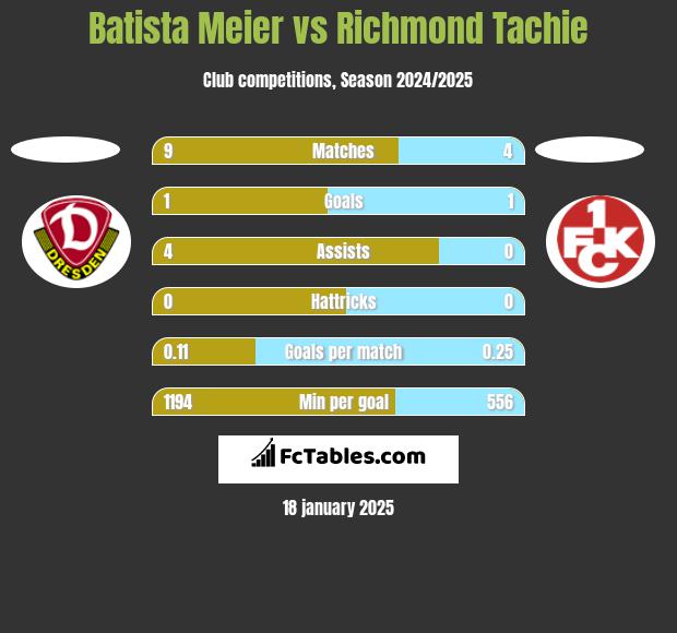 Batista Meier vs Richmond Tachie h2h player stats