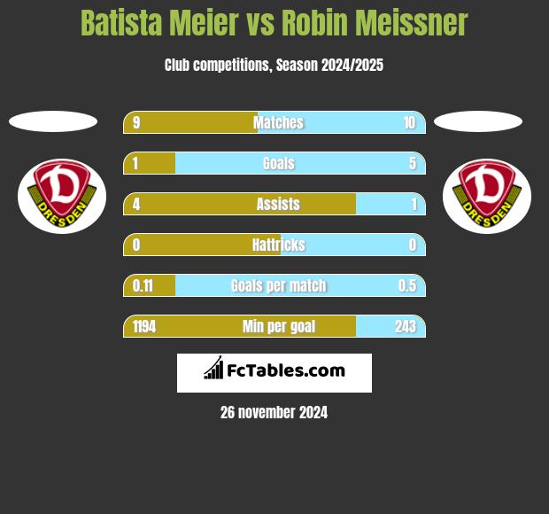 Batista Meier vs Robin Meissner h2h player stats