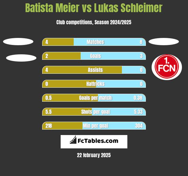 Batista Meier vs Lukas Schleimer h2h player stats