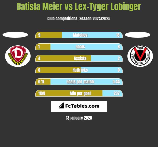 Batista Meier vs Lex-Tyger Lobinger h2h player stats