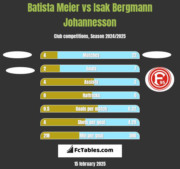 Batista Meier vs Isak Bergmann Johannesson h2h player stats