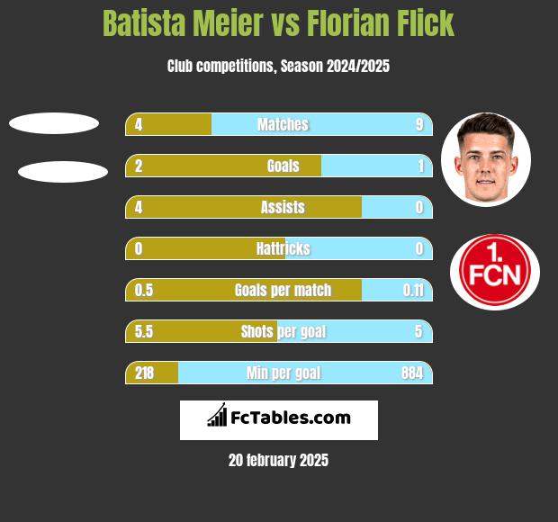 Batista Meier vs Florian Flick h2h player stats