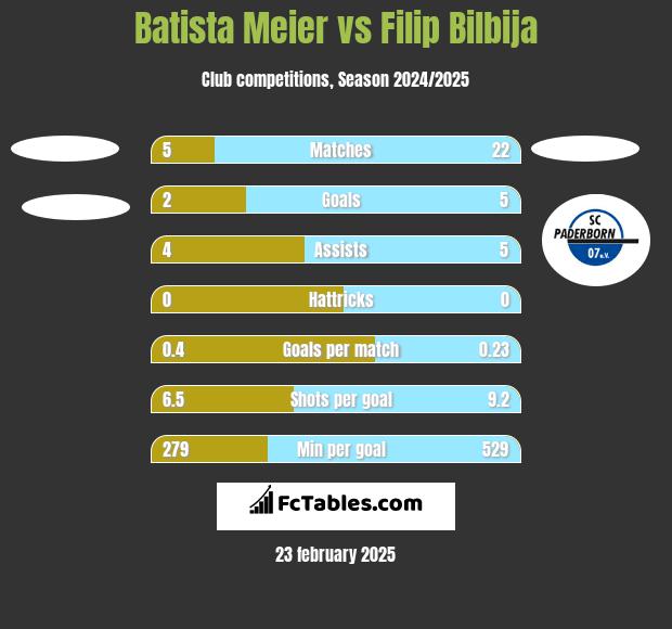 Batista Meier vs Filip Bilbija h2h player stats