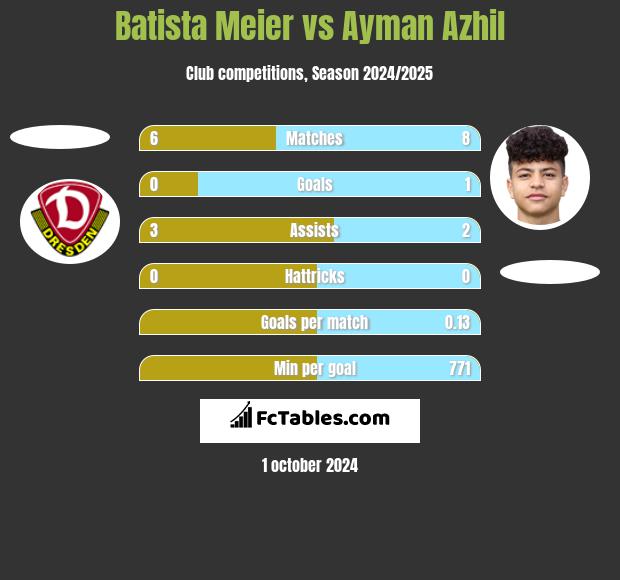 Batista Meier vs Ayman Azhil h2h player stats