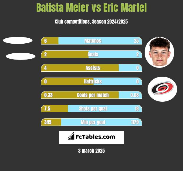 Batista Meier vs Eric Martel h2h player stats