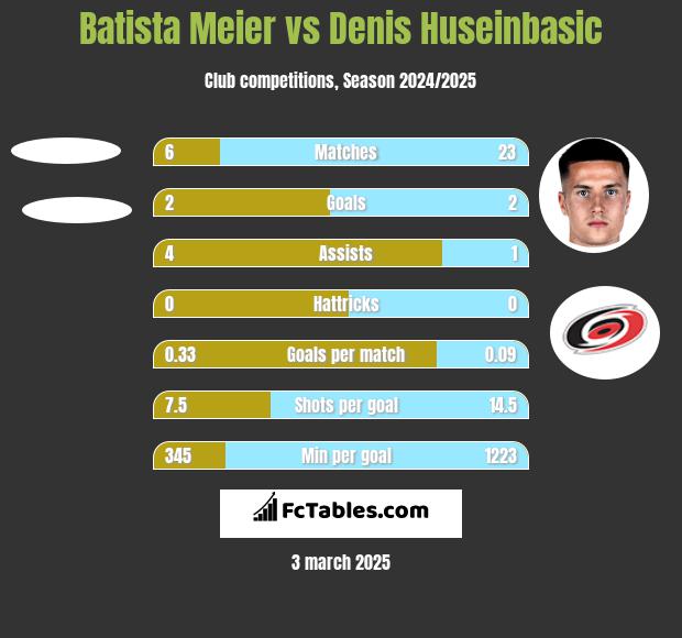 Batista Meier vs Denis Huseinbasic h2h player stats