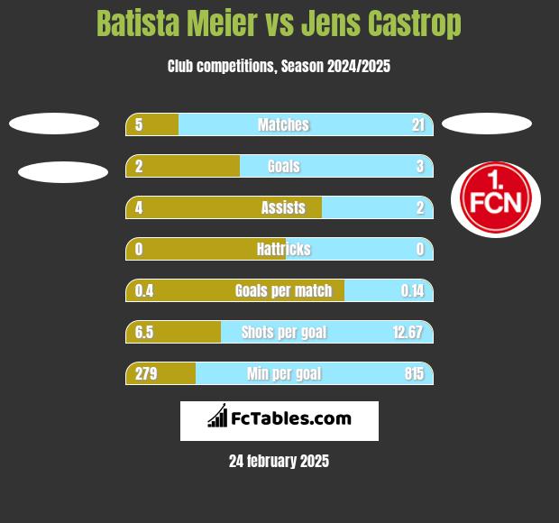 Batista Meier vs Jens Castrop h2h player stats