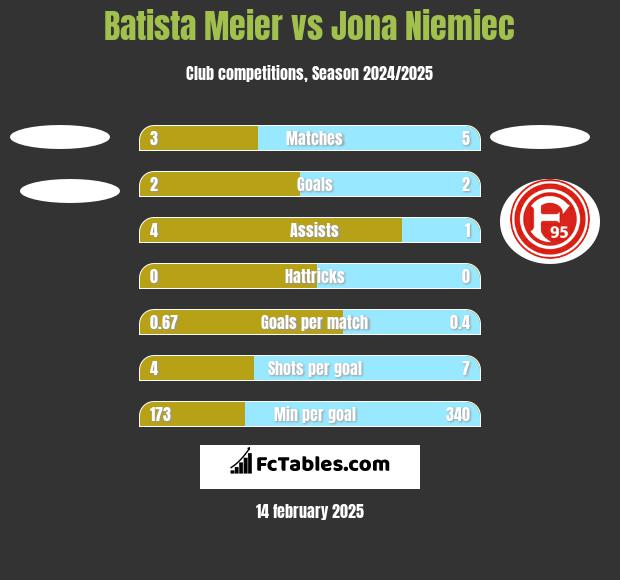 Batista Meier vs Jona Niemiec h2h player stats