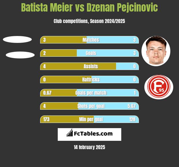 Batista Meier vs Dzenan Pejcinovic h2h player stats