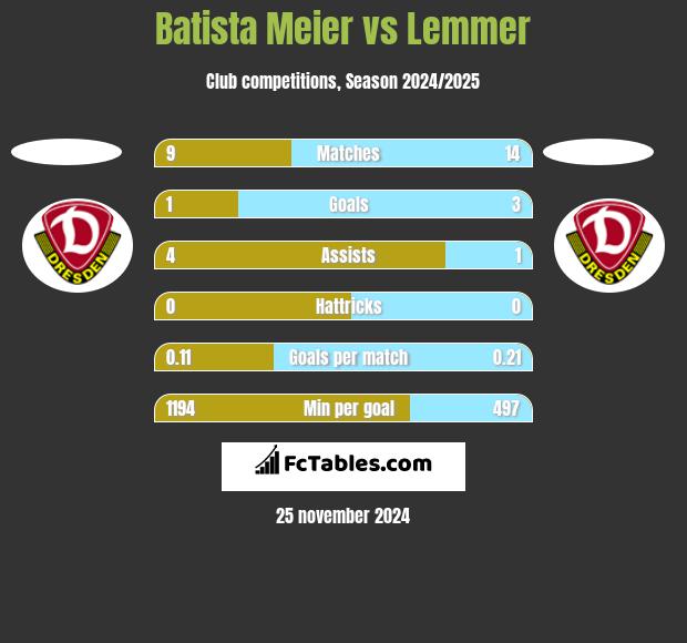 Batista Meier vs Lemmer h2h player stats