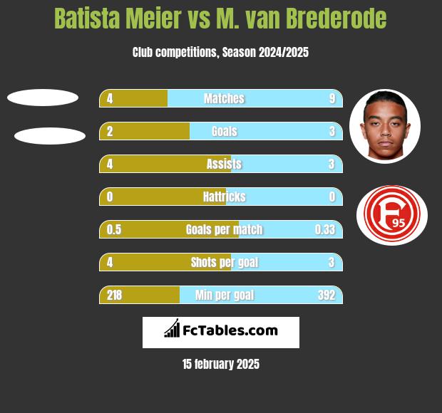 Batista Meier vs M. van Brederode h2h player stats