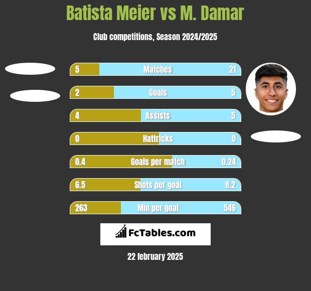 Batista Meier vs M. Damar h2h player stats