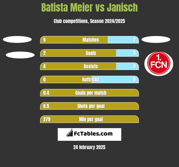 Batista Meier vs Janisch h2h player stats