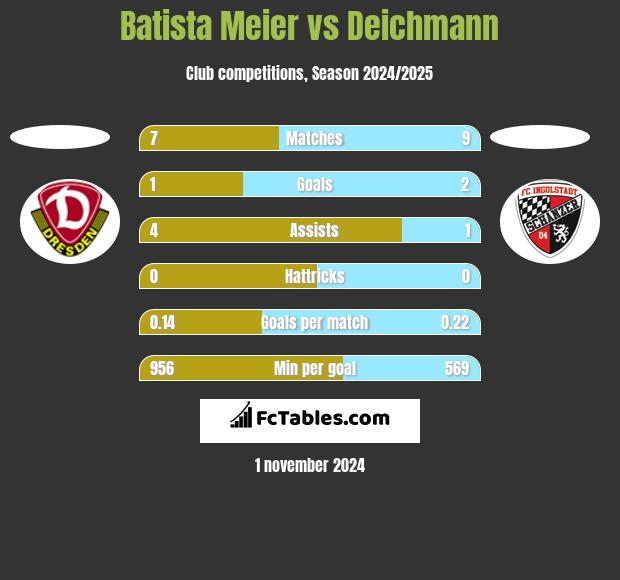 Batista Meier vs Deichmann h2h player stats