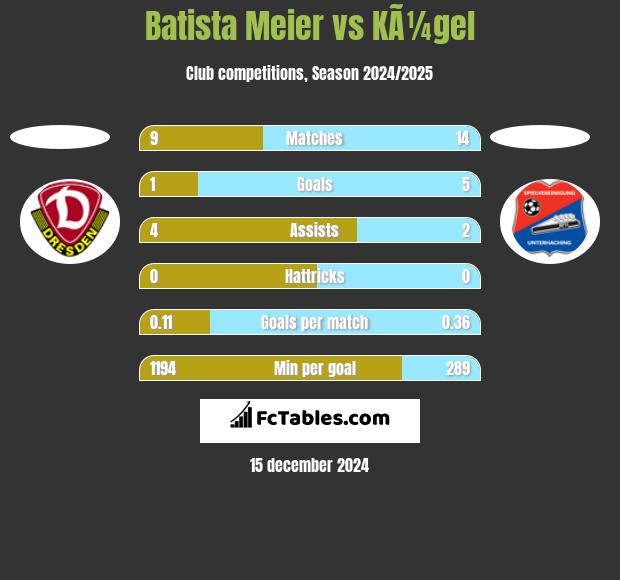 Batista Meier vs KÃ¼gel h2h player stats