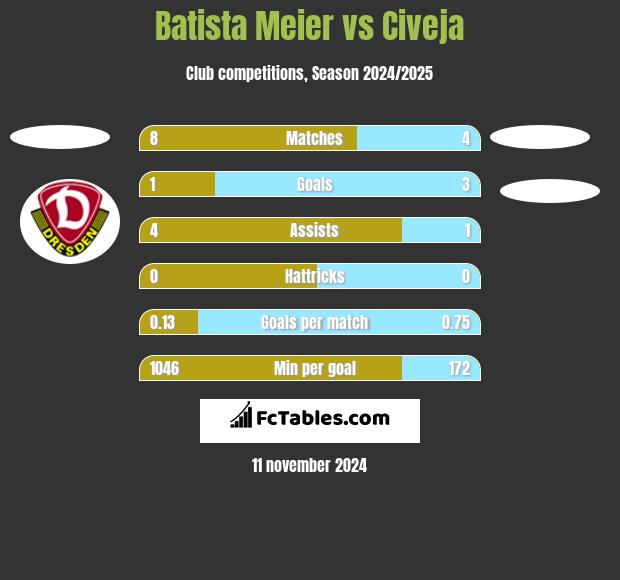 Batista Meier vs Civeja h2h player stats